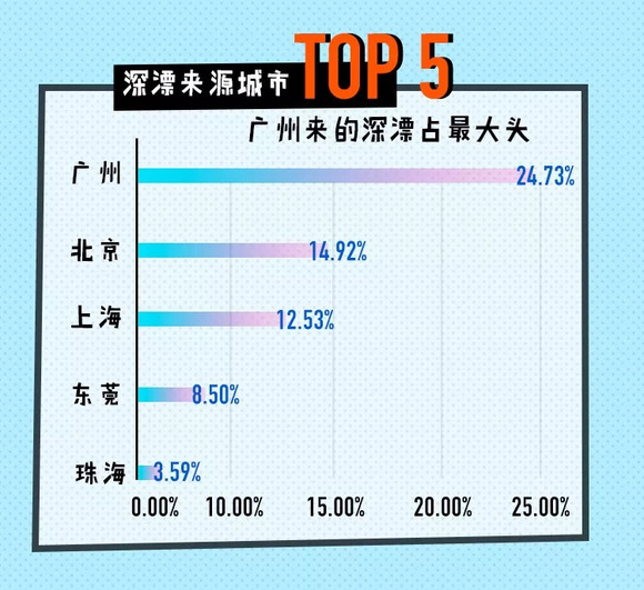 深圳精英人口_深圳人口