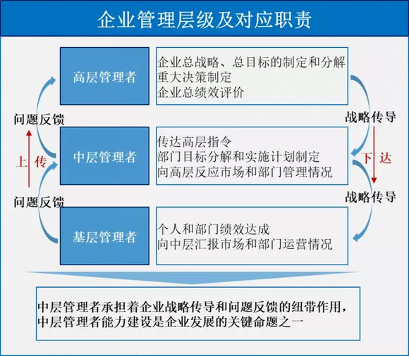 中层管理者能力断档对企业意味着什么