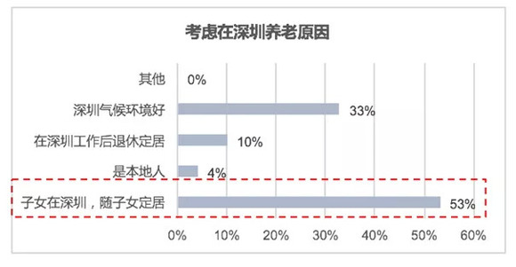 深圳老年人口_...年深圳户籍老年人口数量-最年轻一线城市将步入老龄化 深圳