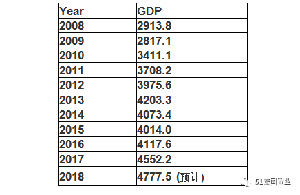 泰国旅游业gdp