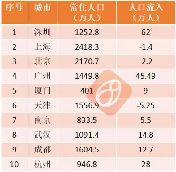 石家庄常住人口_2017年石家庄常住人口1088万 2018年有望成为全国特大城市 附图(3)