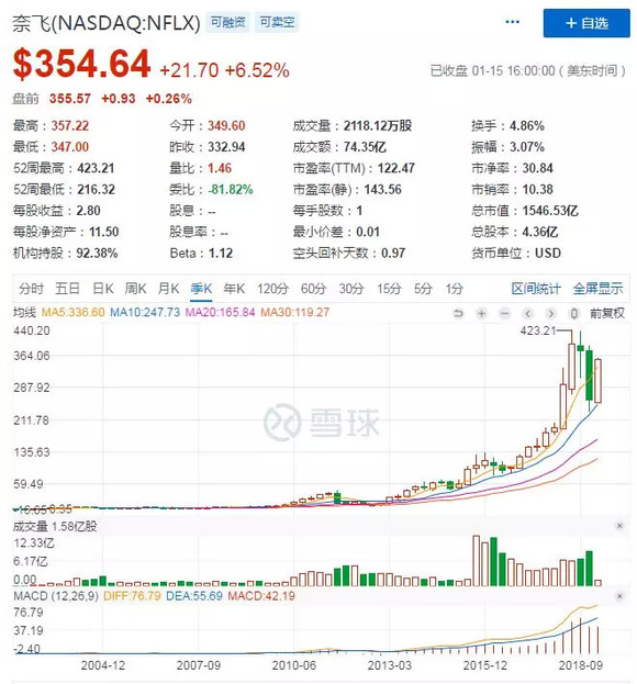 这家市值万亿的科技龙头,可能是纳斯达克最大