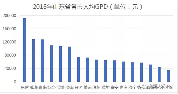 2050年山东人均gdp_山东16市GDP排名,人均GDP排名 人均GDP聊城倒数第一(3)