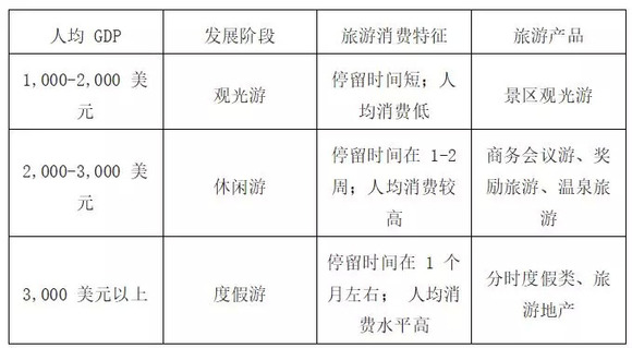 人均gdp 旅游(3)