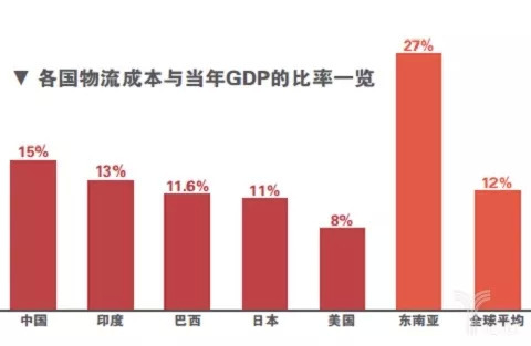 物流费用 gdp_中国物流费用占GDP达16 多地实施高速公路降费