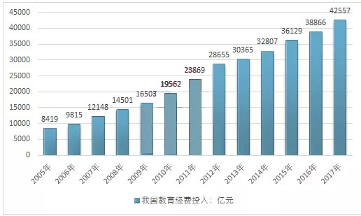 2019美国教育经费占gdp_美国近十年gdp数据图(3)