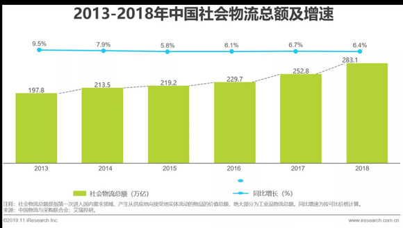 物流gdp占比(2)