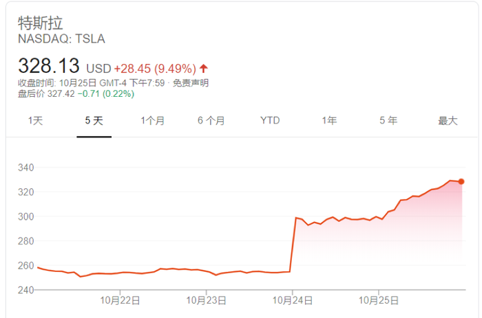 特斯拉股票连续两日大涨,来源:google