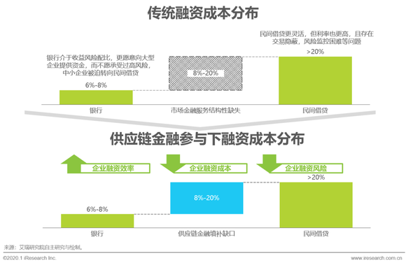 行业发展终局讨论 根据企业优势向产业链其他方向拓展 在基本的功能