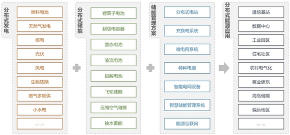 分布式储能产业链示意 发展趋势