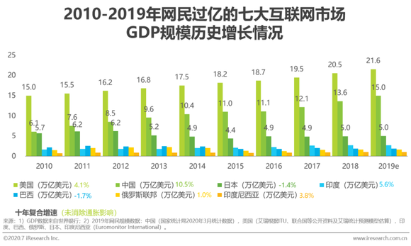 gdp三驾马车占比