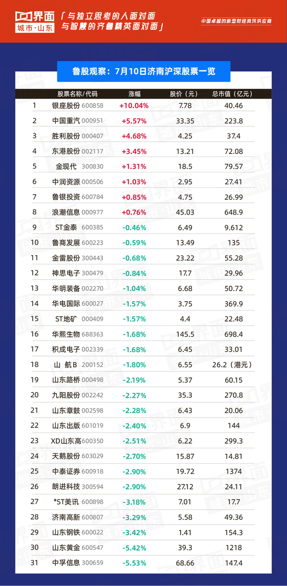 鲁股观察 | 7月10日:山东71只个股上涨,青农商行领跌全省