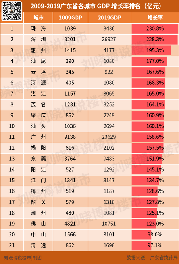 惠阳的GDP(2)