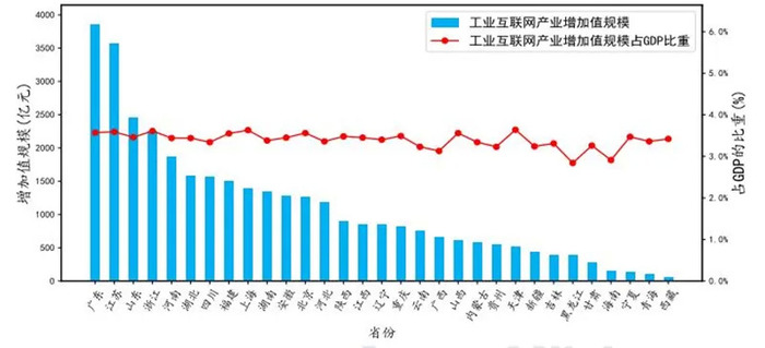 房地产增加值对GDP增速