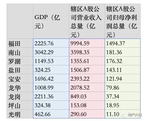 深圳各区上半年gdp_中国深圳gdp增长图(3)