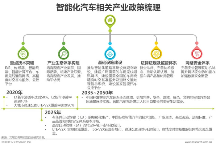 2020年中国智能互联-汽车产业变革研究报告