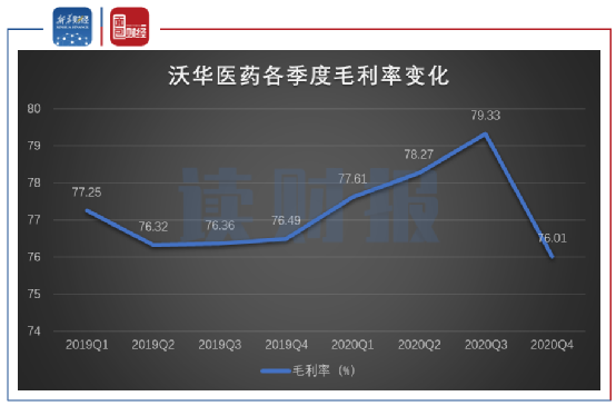 沃华医药披露年报:利润增逾八成,四季度业绩承压