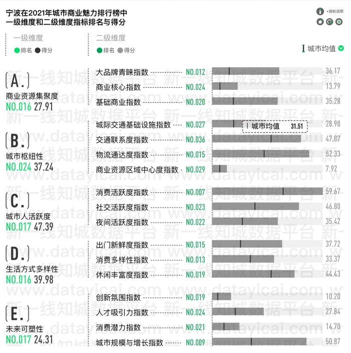 15座新一线城市排座次:青岛名次波动,宁波实现逆袭