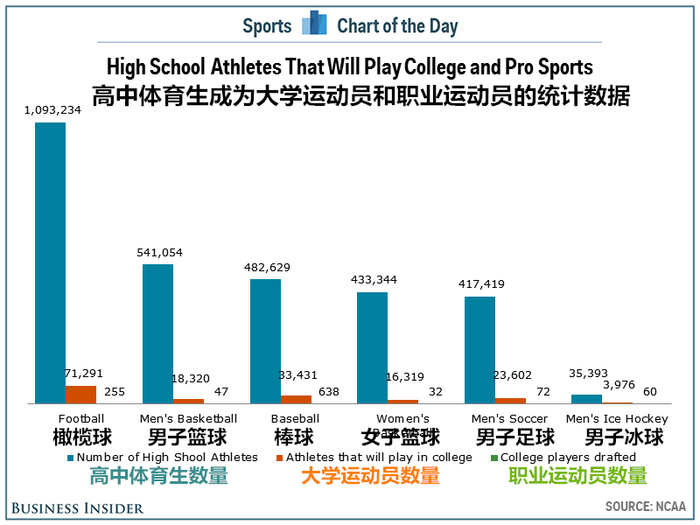 那些梦想成为职业球员的美国学生 最后都只能当球迷 界面新闻