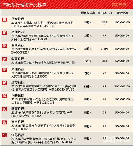 最高不过8% 细数季末银行理财产品收益率