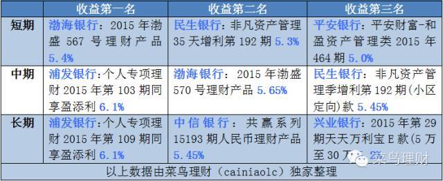 12家银行固定收益理财产品本周优选