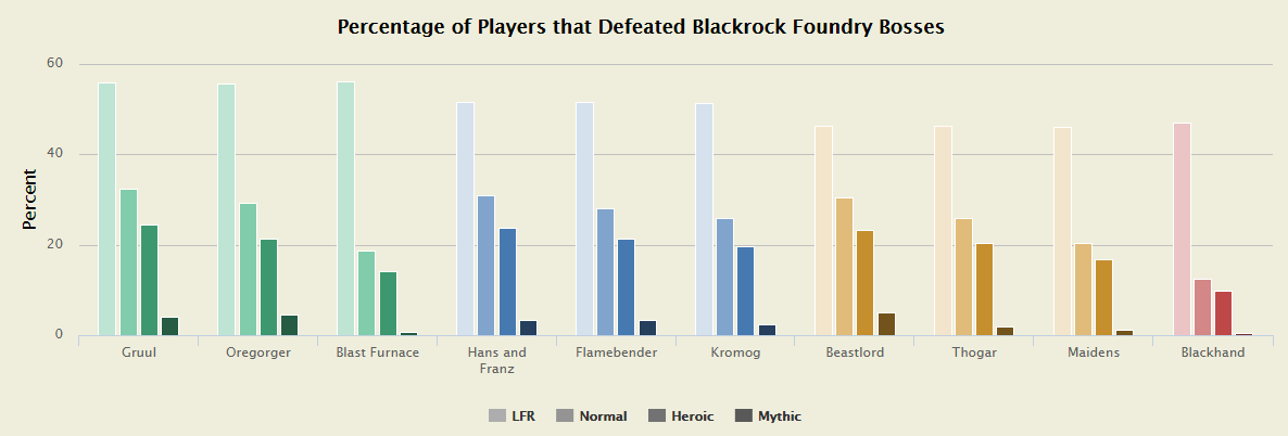 黑石铸造厂副本玩家参与度。来源:mmo-champion