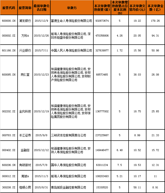 谁是2015险资 举牌王 富德生命人寿单次花费近180亿 界面新闻