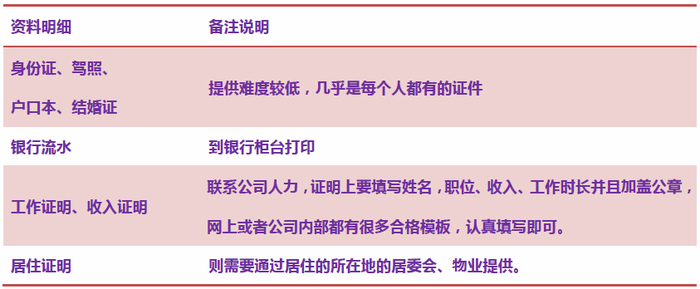 、驾照、户口本、结婚证、银行流水、工作证明、收入证明和居住证明等。【易鑫小贴士】既然提交的是证明，像