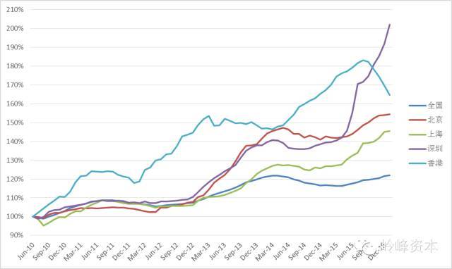 數據來源:中國指數研究院,中原數據 上面的圖表顯示的是自2010年6月