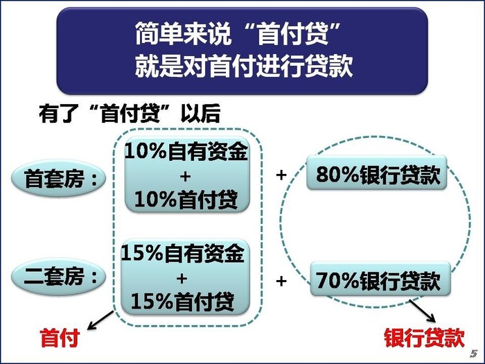 从首付贷被禁开始说起