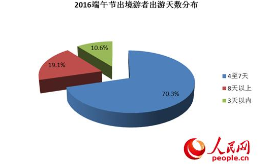 端午节统计图图片