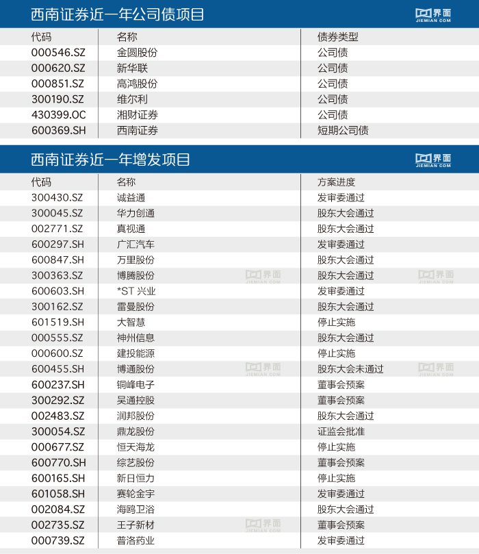 两券商遭证监会立案调查 或牵连近百家上市公司