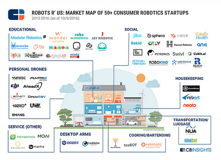 CB Insights 告诉你，哪家公司才是消费级机器人的当红炸子鸡