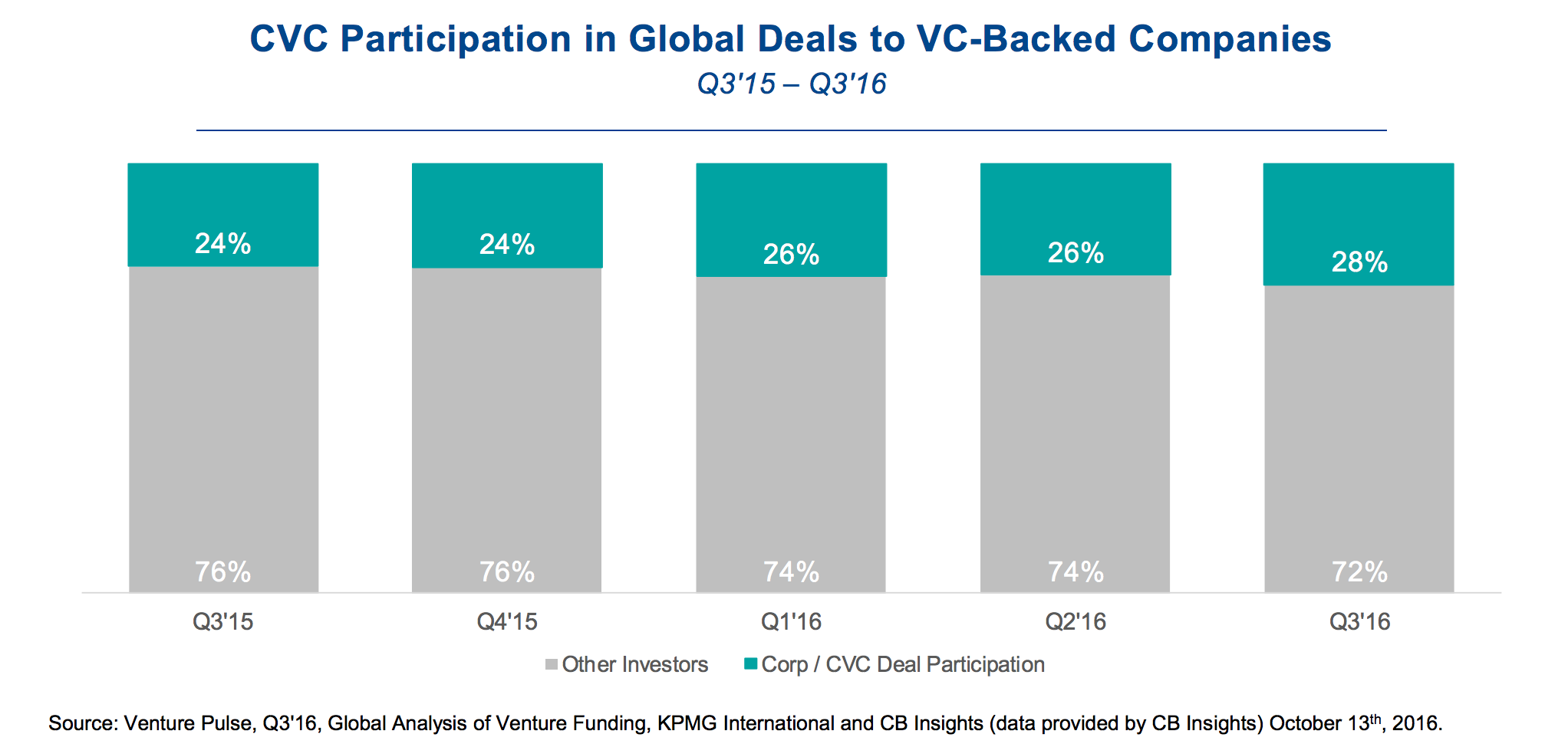 CVC Participation in Global Deals to VC-Backed Companies