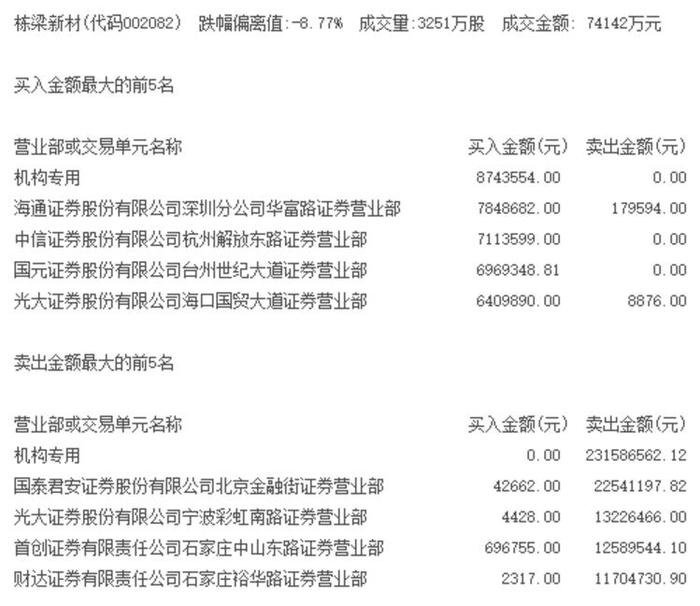 恒大人壽出貨了?棟樑新材遭機構減持2.32億元