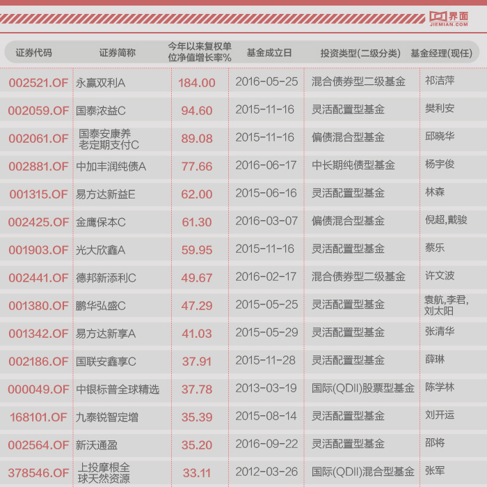 除了单日暴涨177 29 的永赢双利a 今年还有哪些基金收益高 界面新闻