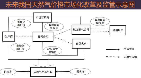 價格管理辦法(試行)》和《天然氣管道運輸定價成本監審辦法(試行)》