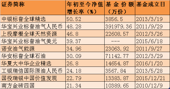 表一:年初至今qdii基金業績排名前十情況一覽表