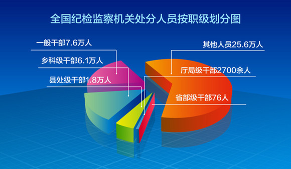 中紀委:全國紀檢機關去年處分41.5萬人 處分省部級幹部76人