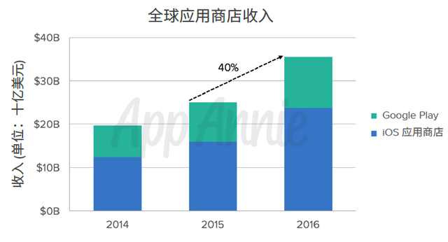 去年全球App下载量超900亿 中国超美国成iOS商店收入最高