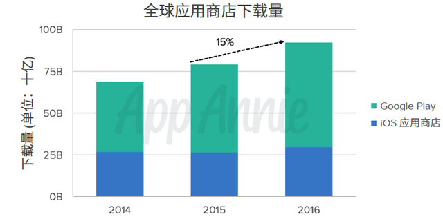 去年全球App下载量超900亿 中国超美国成iOS商店收入最高