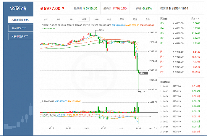 中国最大比特币交易平台暂停提现升级反洗钱系统