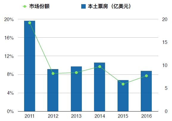  好莱坞六大电影公司近一年内离职的高层