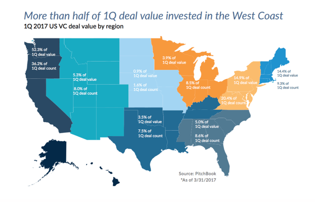 超过一半风险投资交易发生在美国西海岸