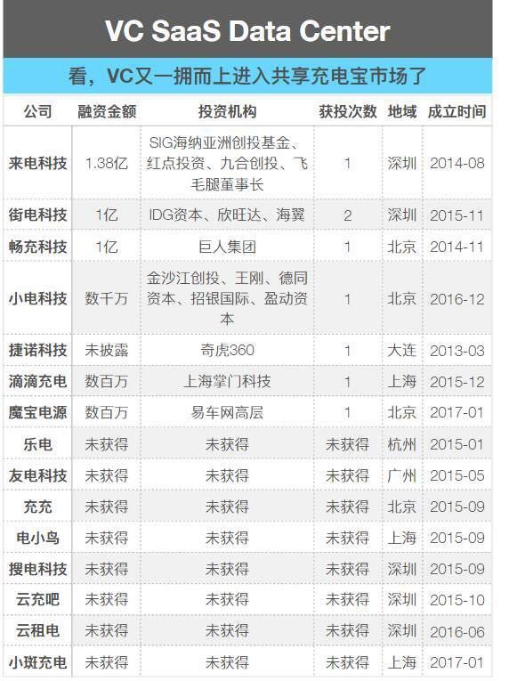 充电宝租赁市场融资