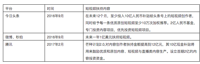 巨头平台短视频扶持计划举例