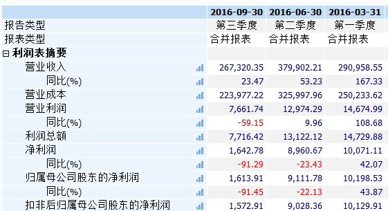 協鑫集成2016年前三季單季度業績數據,單位:萬元.數據來源:wind資訊