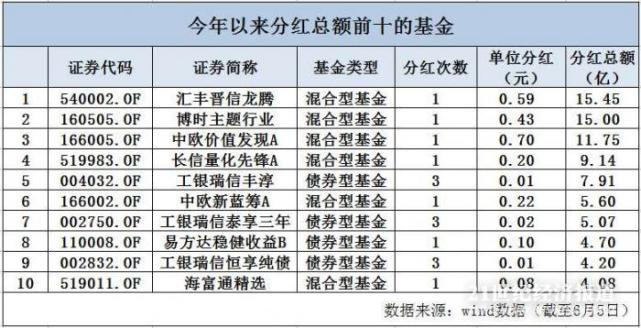 在哪看基金啥时候分红（在哪里看基金什么时候分红） 在哪看基金啥时间
分红（在那边

看基金什么时间
分红）《哪里可以看基金什么时候分红》 基金动态