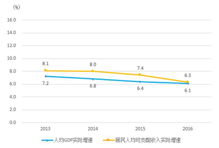 2016年全國居民人均消費支出17111元 消費水平持續提高.