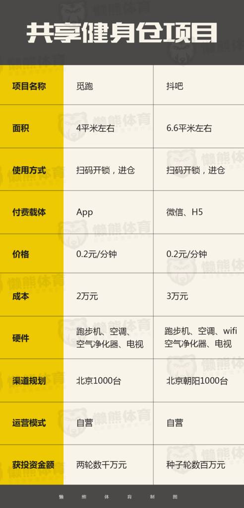 觅跑和抖吧健身仓在设置上差异并不大 制图:孙岳